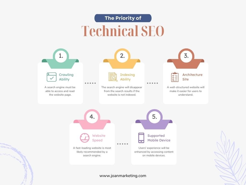 a diagram of a technical seo